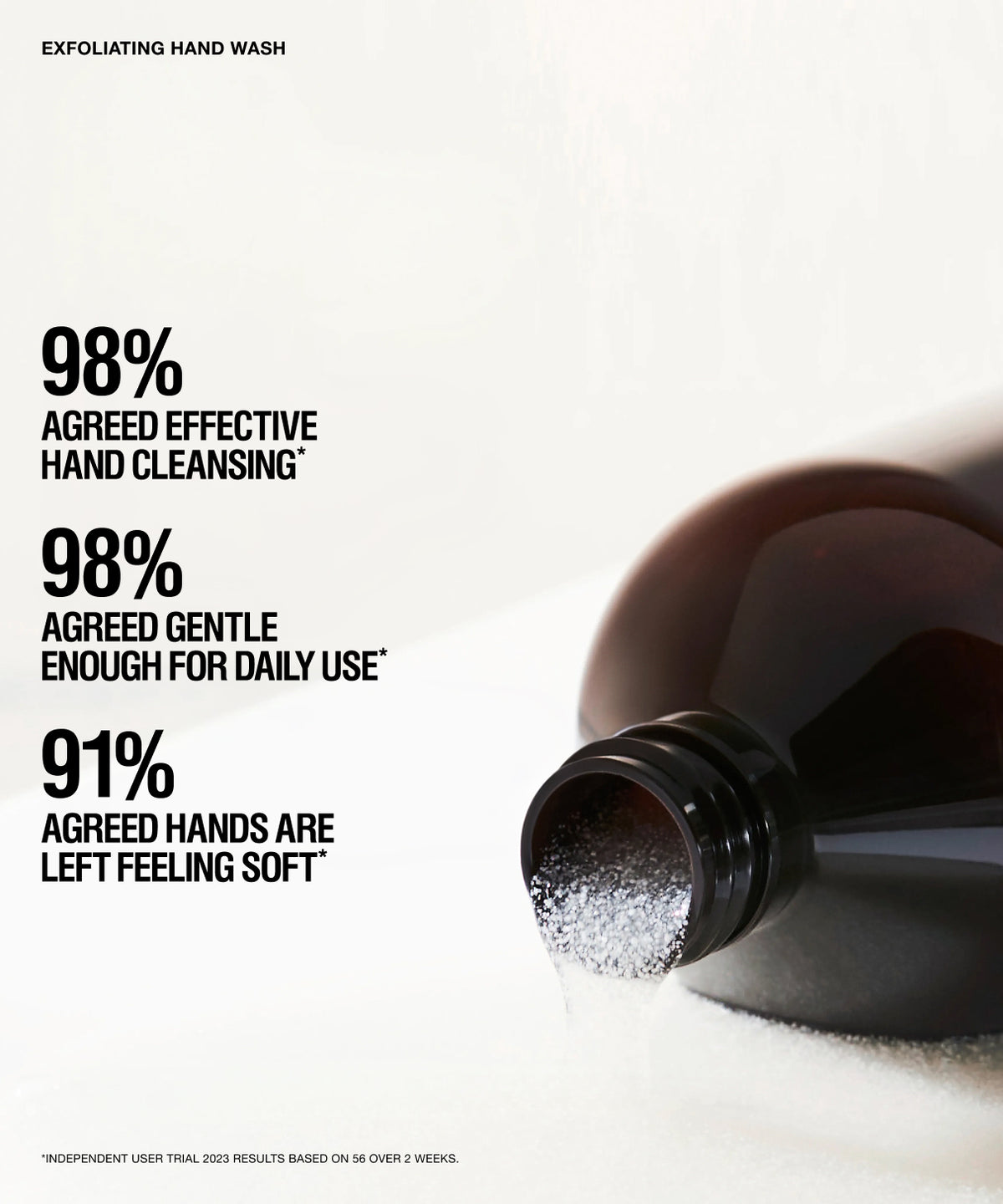 A dark brown bottle of exfoliating hand wash lies on its side with liquid dripping from the open neck onto a white surface. Large black text on the left reads: '98% AGREED EFFECTIVE HAND CLEANSING', '98% AGREED GENTLE ENOUGH FOR DAILY USE', and '91% AGREED HANDS ARE LEFT FEELING SOFT'.