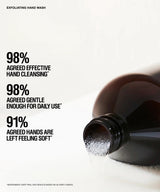 A dark brown bottle of exfoliating hand wash lies on its side with liquid dripping from the open neck onto a white surface. Large black text on the left reads: '98% AGREED EFFECTIVE HAND CLEANSING', '98% AGREED GENTLE ENOUGH FOR DAILY USE', and '91% AGREED HANDS ARE LEFT FEELING SOFT'.