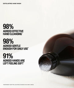 A dark brown bottle of exfoliating hand wash lies on its side with liquid dripping from the open neck onto a white surface. Large black text on the left reads: '98% AGREED EFFECTIVE HAND CLEANSING', '98% AGREED GENTLE ENOUGH FOR DAILY USE', and '91% AGREED HANDS ARE LEFT FEELING SOFT'.
