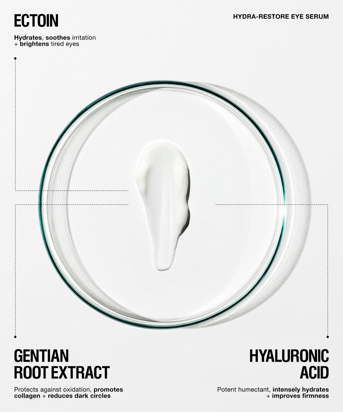 A clear circular petri dish containing a white cream product on a light gray background, with text labels reading ECTOIN, HYDRA-RESTORE EYE SERUM, GENTIAN ROOT EXTRACT, and HYALURONIC ACID.
