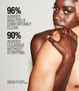 Hand wash product claims. 96% agreed skin feels clean. 90% agreed cleanses without stripping.
