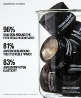 Several black cosmetic jars labeled GROWN ALCHEMIST are stacked inside a clear glass container on a white background, with large marketing text on the left reading about regenerated eye-area skin results.