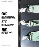 A promotional graphic for Grown Alchemist Regenerating Hand Cream. The left side features bold black text with claim statistics on a white background, while the right side shows three squeeze tubes of the pale green cream on a dark gray surface.