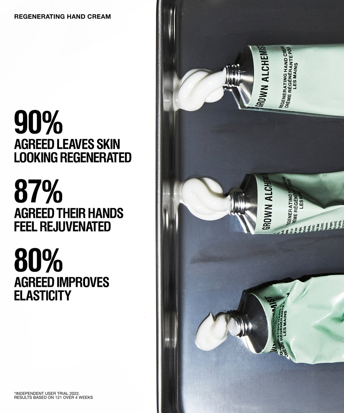 A promotional graphic for Grown Alchemist Regenerating Hand Cream. The left side features bold black text with claim statistics on a white background, while the right side shows three squeeze tubes of the pale green cream on a dark gray surface.