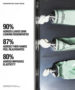 A promotional graphic for Grown Alchemist Regenerating Hand Cream. The left side features bold black text with claim statistics on a white background, while the right side shows three squeeze tubes of the pale green cream on a dark gray surface.