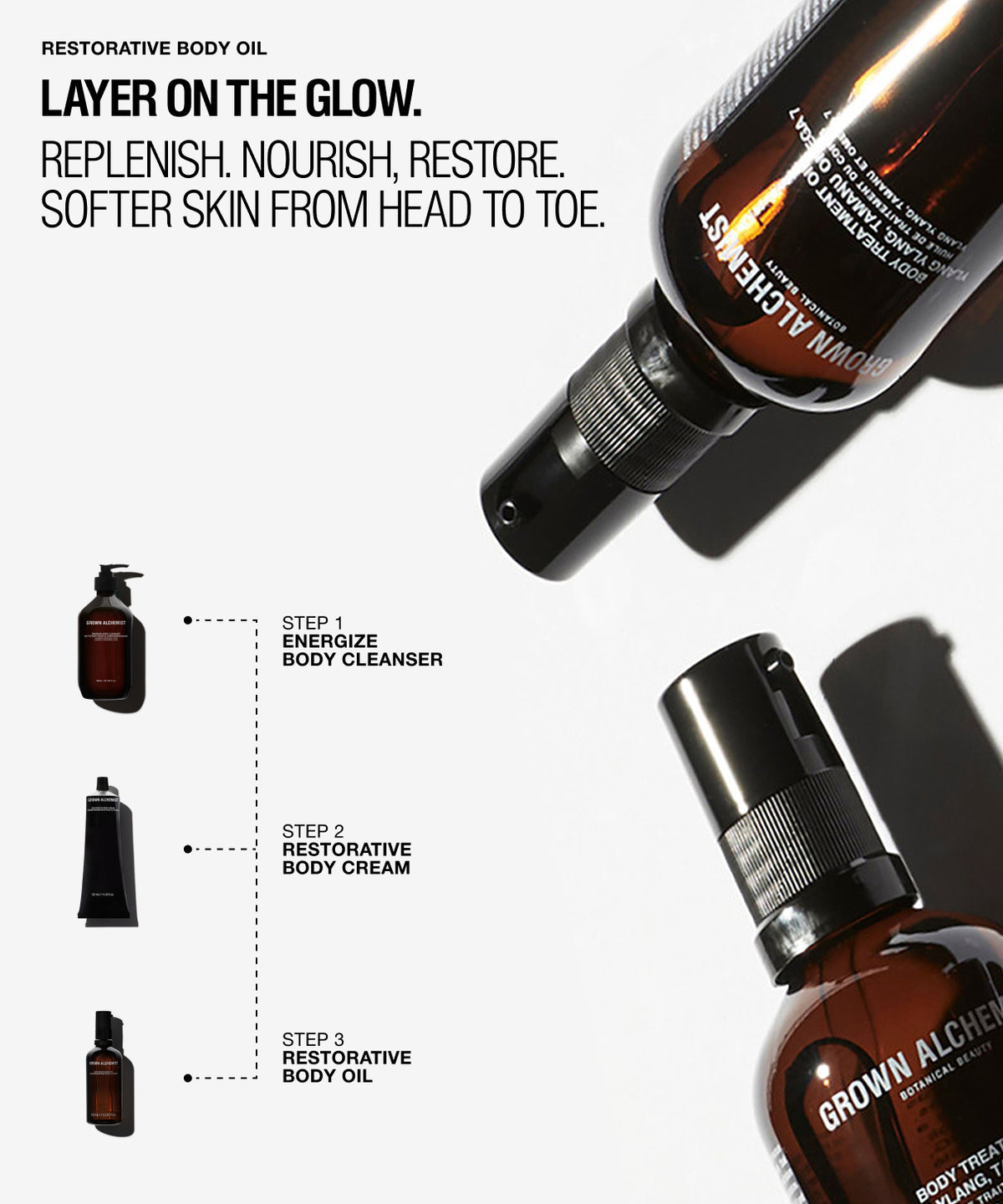 Promotional graphic for Restorative Body Oil showing amber bottles at large angles, black pump and tube containers, and text explaining a three-step skincare routine on a light gray background.