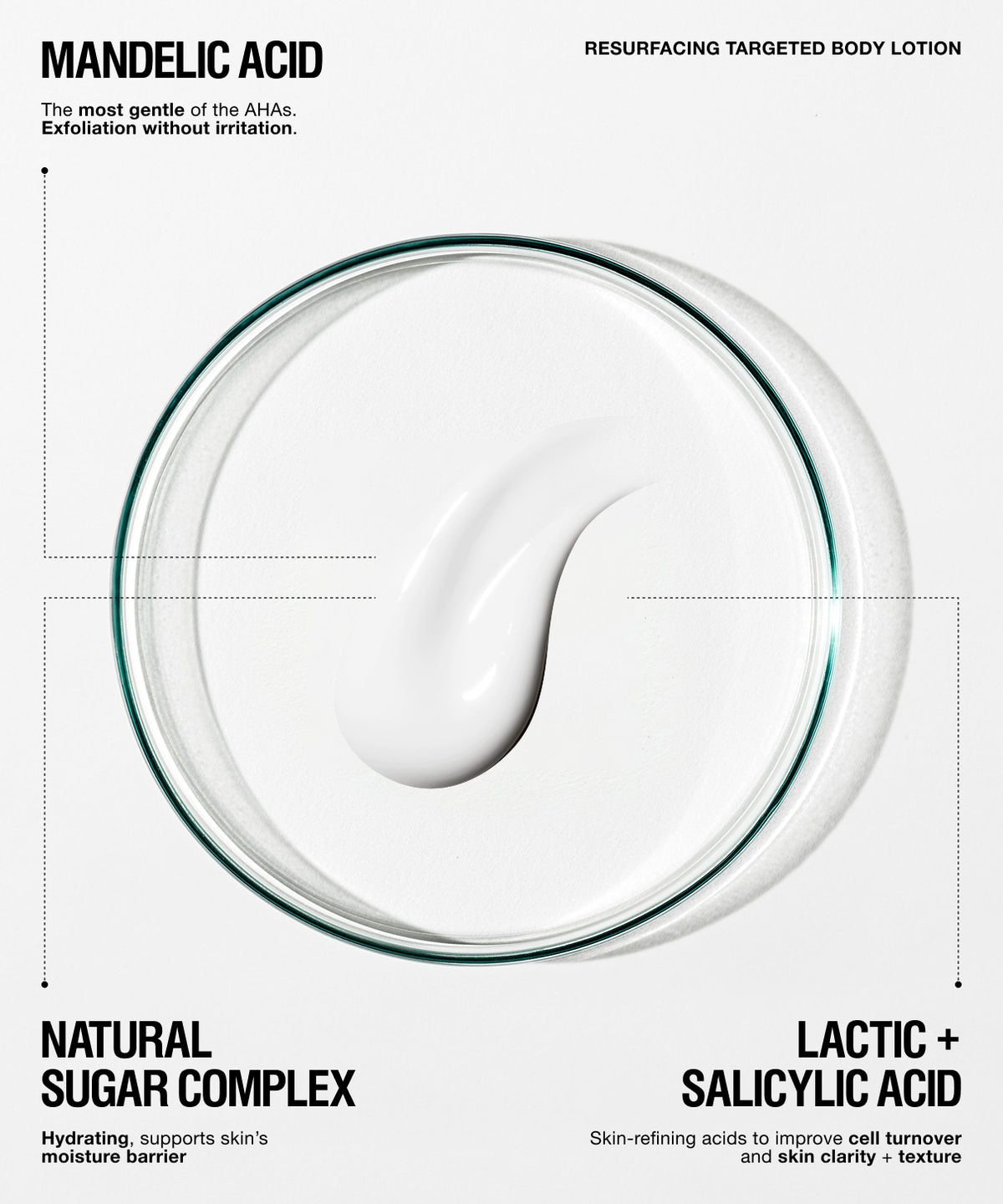 A clean, graphic product presentation of a resurfacing body lotion. The image features a thick, glossy white cream swirl inside a clear glass petri dish, set against a solid white background with black text detailing the ingredients: 'Mandelic Acid' and 'Lactic + Salicylic Acid'.