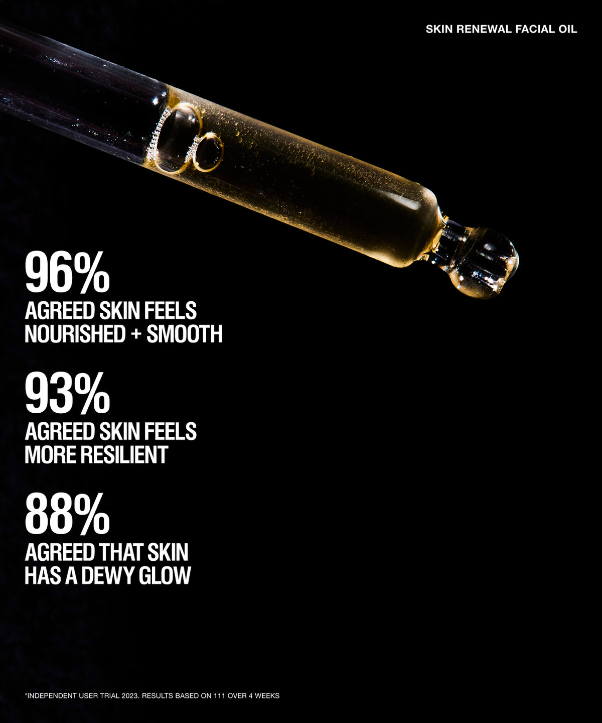 Black promotional graphic for skin renewal facial oil showing a glass dropper with golden oil on a black background, with white text listing survey results: 96% feel nourished and smooth, 93% feel more resilient, and 88% have a dewy glow.