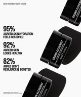 Promotional graphic for Grown Alchemist Skin Renewal Night Cream, showing three black cosmetic jars at an angle on a white background alongside bold text highlighting user-reported hydration, skin health, and resilience benefits.
